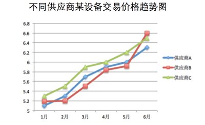 不同供應商某設(shè)備交易價格趨勢圖