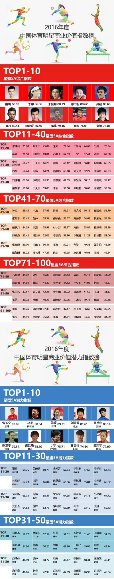 星盟5A指数 - 2016年度中国体育明星商业价值指数榜单