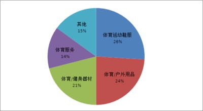 2016中国体育百强企业业务领域分布(数据来源：中商产业研究院整理)