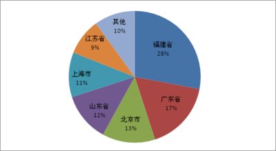 2016中国体育百强企业地区分布(数据来源：中商产业研究院整理)