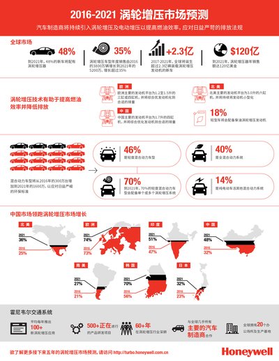 霍尼韦尔：未来5年全球将有2.32亿新车搭载涡轮增压 中国领跑