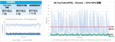 第七代与第六代酷睿处理器播放YouTube 上的 4K VP9 内容与4K本地视频的性能对比