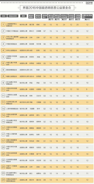 界面发布“2016年中国最透明慈善公益基金会排行榜”