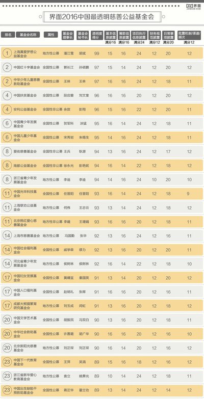 界面發(fā)布“2016年中國最透明慈善公益基金會(huì)排行榜”