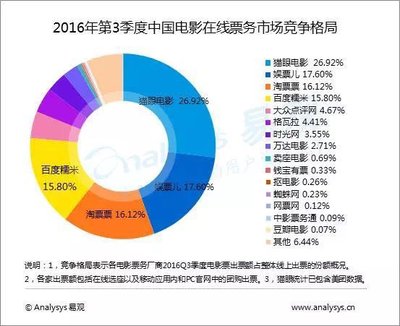 Q3中國電影在線票務(wù)市場(chǎng)：錢寶有票排名躍升第10