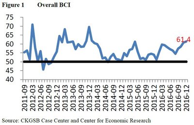 The CKGSB Business Conditions Index (BCI) registered 61.4 in December.