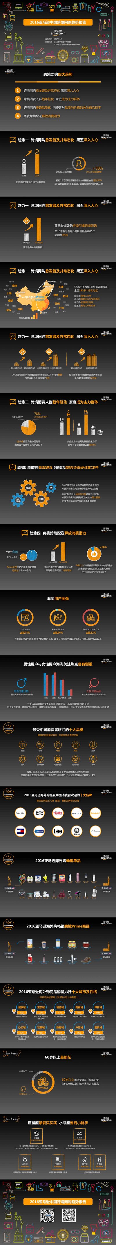 2016亚马逊中国跨境网购趋势报告