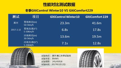 GitiControlWinter10和GitiComfort Winter50SUV测试数据