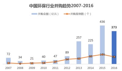 告别红利时代--2016中国环保行业并购年度回顾