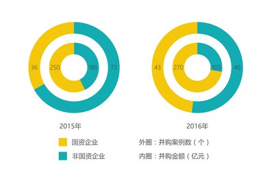2015-2016环保产业并购国资案例分析（数据来源：宇墨咨询环保并购数据库）