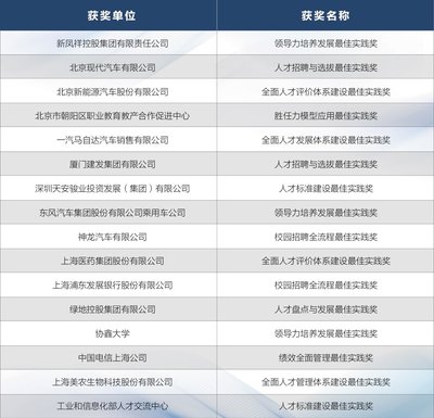 2016中国最佳人才管理与领导力评选落幕，浦发银行等分获大奖