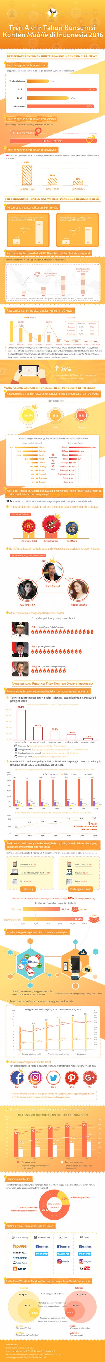 Infografis: Tren Akhir Tahun Konsumsi Konten Mobile di Indonesia 2016