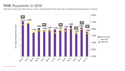 RMB Payments in 2016 - Payments sent and received by value, including the share and rank as International payments currency