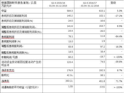 奥特斯2016/17第三季度业绩持续增长，重庆工厂生产改善中