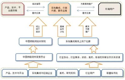 中国物联网产业应用联盟工作生态圈