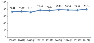 2008-2016历年深圳零售商业顾客满意度总体得分