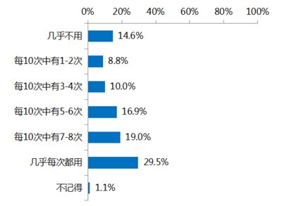 深圳居民線(xiàn)下購(gòu)物使用微信或支付寶的頻率數(shù)據(jù)