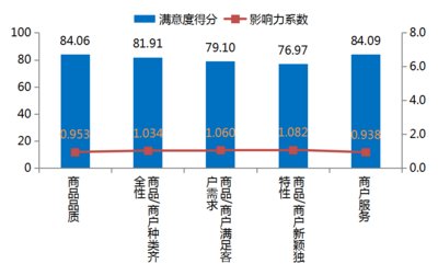 商品商户优势测评指标满意度得分及关注度数据