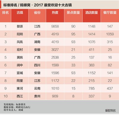 蚂蜂窝联合标准排名发布“2017最受欢迎十大古镇”