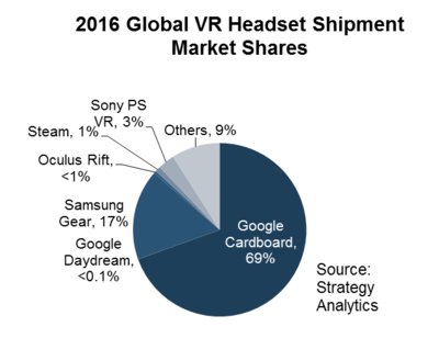 Strategy Analytics VR Headset Shipments