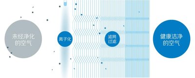 Blueair以頂尖的科技打造原始森林般的潔凈空氣