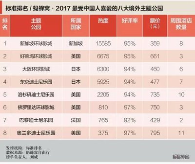 2017最受中国人喜爱的八大境外主题公园