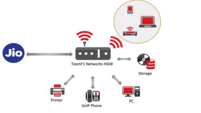 TeamF1 Networks Home Gateway Solution