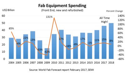 Figure 1: Fab Equipment Spending (Front End Facilities)