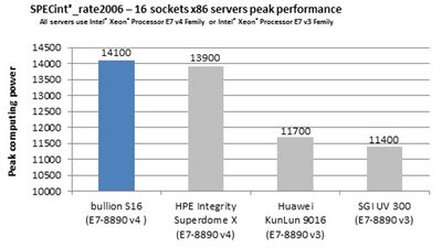 源訊的高端x86服務器Bullion打破多項世界紀錄