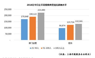 2016在华日企不同规模典型岗位薪酬水平