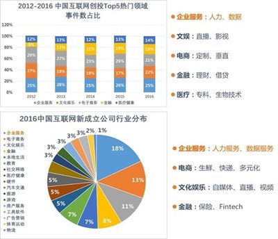 2012-2016 中国互联网创投Top5热门领域事件数占比，及2016中国互联网新成立公司行业分布。数据来源于itjuzi.com