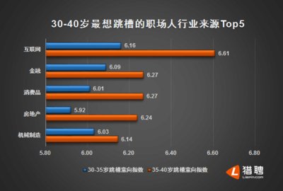 猎聘春跳意向报告：30-40岁跳槽意愿强烈，或惧怕35岁遭清退出局