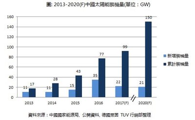 2013-2020(F)中國太陽能裝機量