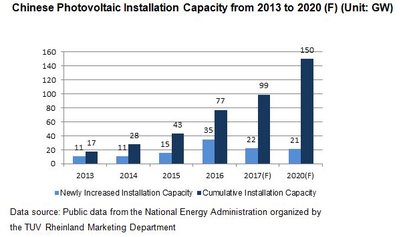 Chinese Photovoltaic Installation Capacity from 2013 to 2020 (F)