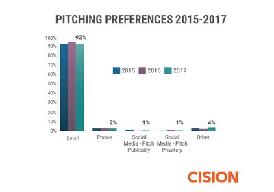 92% of journalists and influencers prefer to build relationships and receive pitches via email.