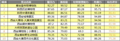 陜西省西安市景區(qū)1至2月消費(fèi)者口碑排行榜前十