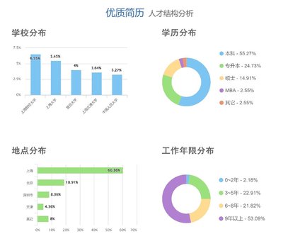 e成云人才庫(kù)智能解析候選人質(zhì)量-示意圖