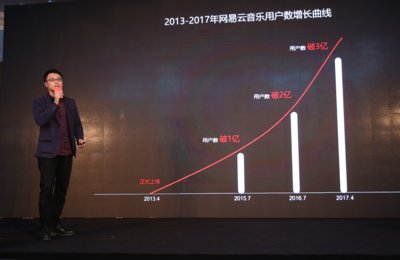 網易雲音樂用戶人數突破3億，同比增長超過100%