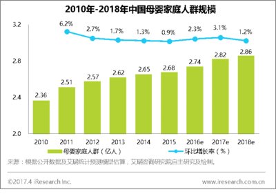 2017年-2018年中国母婴家庭人群规模
