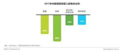 2017年中国母婴家庭人群角色分布