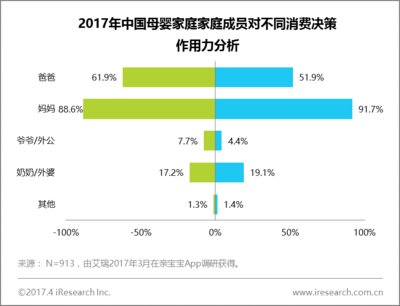2017年中国母婴家庭家庭成员对不同消费决策作用力分析