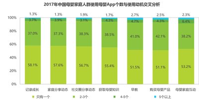 2017年中国母婴家庭人群使用母婴App人数与使用动机交叉分析
