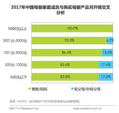 2017年中国母婴家庭成员与购买母婴产品月开销交叉分析