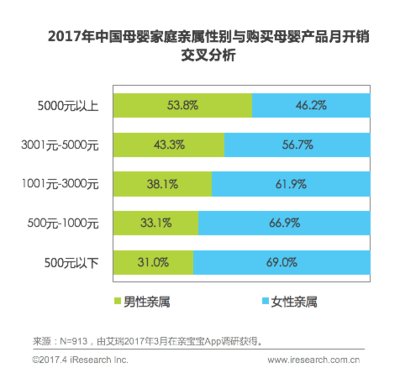 2017年中国母婴家庭亲属性别与购买母婴产品月开销交叉分析