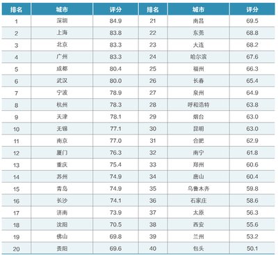 中国城市数字经济指数白皮书（2017）发布
