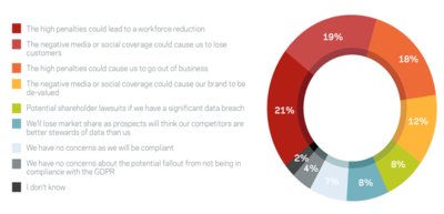 Figure 1: “What concerns you the most about the potential fallout from your organization not being in compliance with the GDPR?