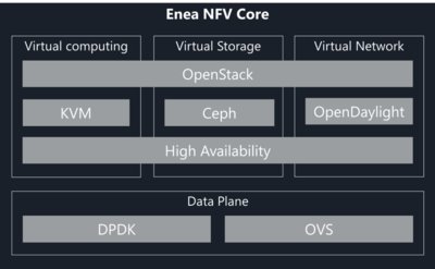 Enea NFV Core Architecture