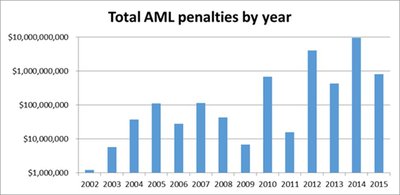 Total AML penalties by year (Source: US Department of Treasury, Office of Foreign Assets Control)