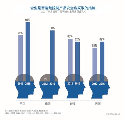 TUV南德公布全球消費(fèi)品安全報(bào)告