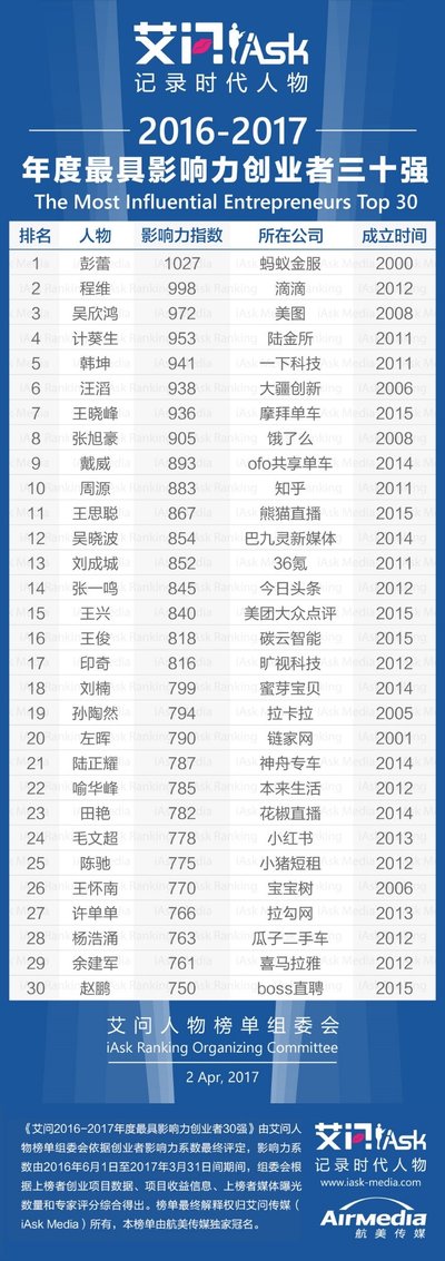 艾問(wèn)2016-2017年度最具影響力創(chuàng)業(yè)者30強(qiáng)榜單